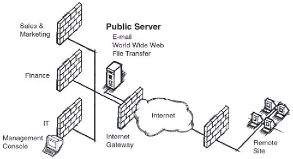 Intranet VPN