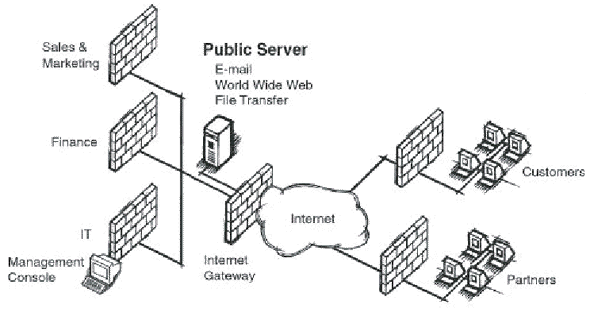 Extranet VPN